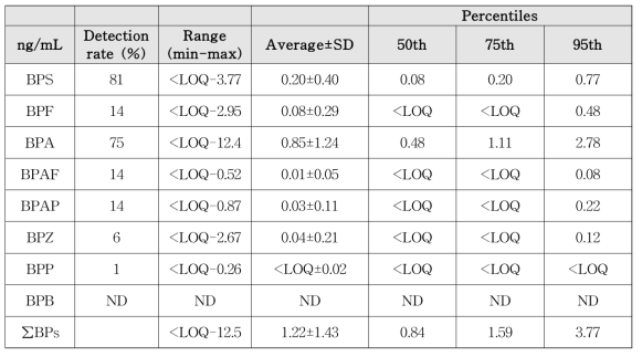소변 시료 내 비스페놀류의 기술통계 결과