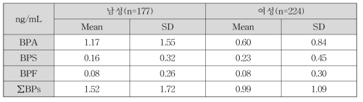 주요 비스페놀류의 남성과 여성의 농도 수준