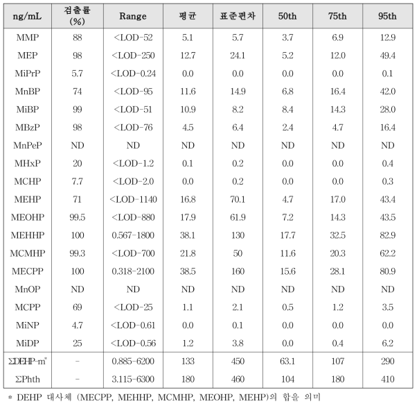 소변 시료 내 프탈레이트 대사체의 기술통계 결과