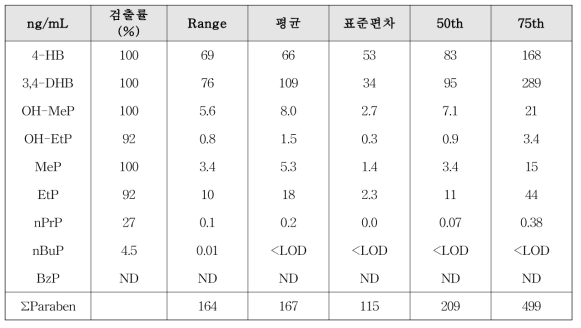 소변 시료 내 파라벤류 기술통계 결과