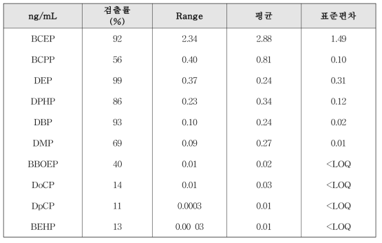 소변 시료 내 유기인계 난연제류 기술통계 결과