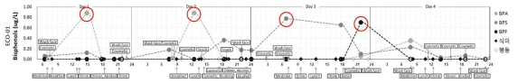 비스페놀류 기여요인 파악을 위한 비스페놀 농도 수준과 다이어리 기록 추적 예시