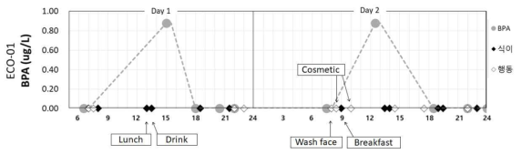 참여자 ECO01 비스페놀 A 기여요인