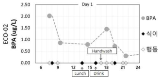 참여자 ECO02 비스페놀 A 기여요인