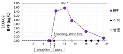 참여자 ECO02 비스페놀 F 기여요인