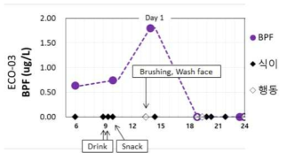 참여자 ECO3 비스페놀 F 기여요인
