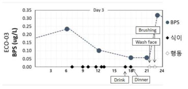 참여자 ECO03 비스페놀 S 기여요인