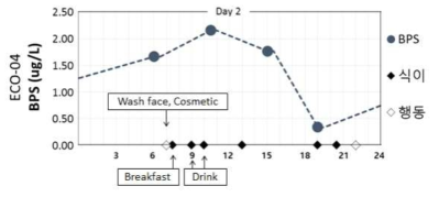 참여자 ECO04 비스페놀 S 기여요인