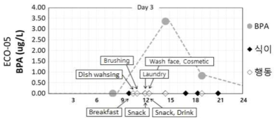 참여자 ECO05 비스페놀 A 기여요인