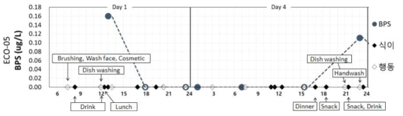 참여자 ECO05 비스페놀 S 기여요인