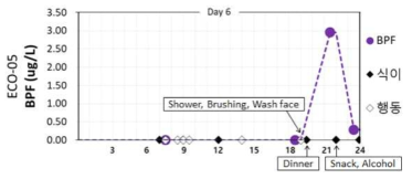 참여자 ECO05 비스페놀 F 기여요인