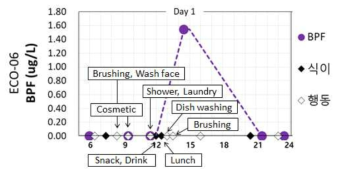 참여자 ECO06 비스페놀 F 기여요인
