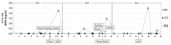 참여자 ECO06 비스페놀 A 기여요인