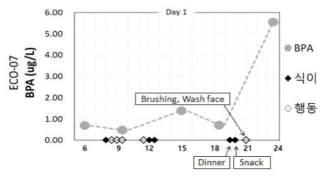 참여자 ECO07 비스페놀 A 기여요인