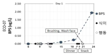 참여자 ECO07 비스페놀 S 기여요인