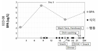 참여자 ECO08 비스페놀 A 기여요인