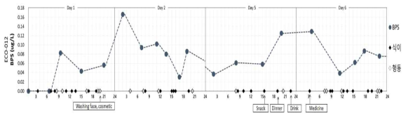 참여자 ECO12 비스페놀 S 기여요인