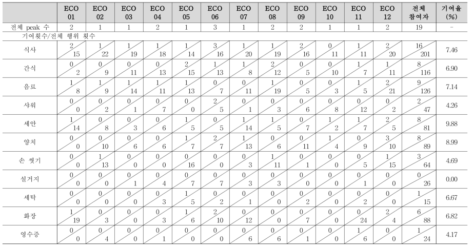 참여자들의 비스페놀류 노출 수준에 기여하는 행동요인 빈도 (비스페놀A)