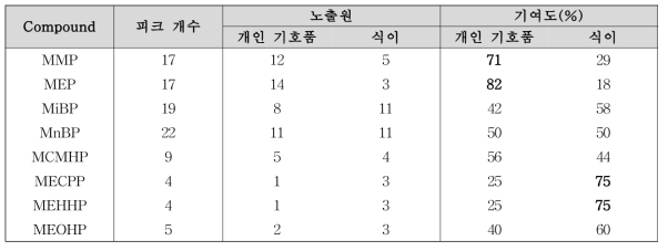 프탈레이트 물질별 노출원의 기여율(%)