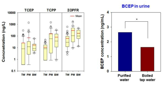 정수기, 수돗물의 TECP 농도 수준(왼)과 정수기와 수돗물을 섭취한 참여자의 소변 중 BCEP의 농도 수준(오)