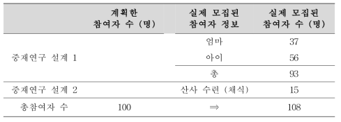 중재연구 참여자 모집 계획 대비 실제 모집 현황