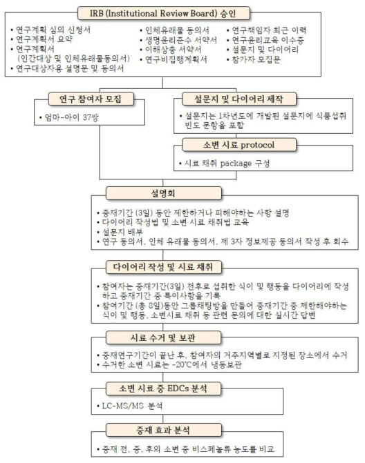 행동요인 평가를 위한 노출의 중재연구(비스페놀류) flowchart