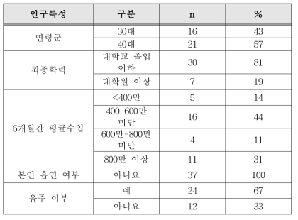 중재연구 참여 대상 엄마들의 인구특성 요약