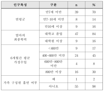 중재연구 참여 대상 어린이들의 인구특성 요약