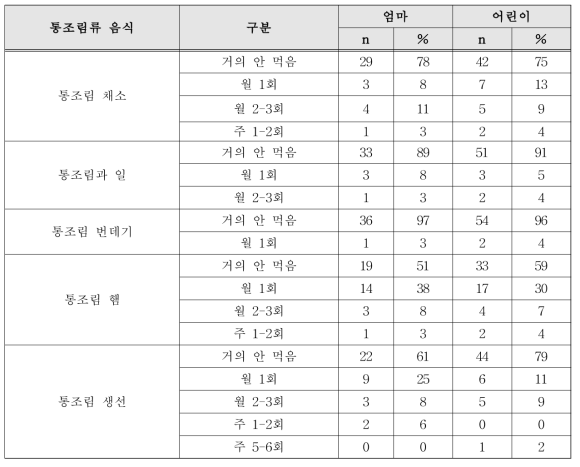 중재연구 참여자들의 통조림류 음식 섭취빈도 설문 결과