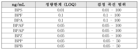 중재연구를 위한 비스페놀류 분석의 정량한계 및 검량 곡선 범위