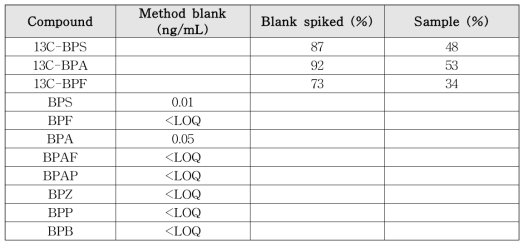 대상 물질별 blank concentration, 회수율, matrix spiking test 결과