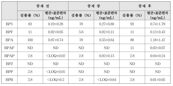 중재 전, 중, 후 엄마 집단의 소변 시료 중 비스페놀류 농도의 기술통계