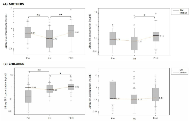 중재연구 참여자들의 비스페놀 농도의 박스그림(Pre: 중재 전, Int: 중재기간, Post: 중재 후). * p<0.05, ** p<0.01, Wilcoxon signed rank sum 검정결과를 나타냄. 굵은 선은 기하평균, 얇은 회색선은 중앙값을 표시함
