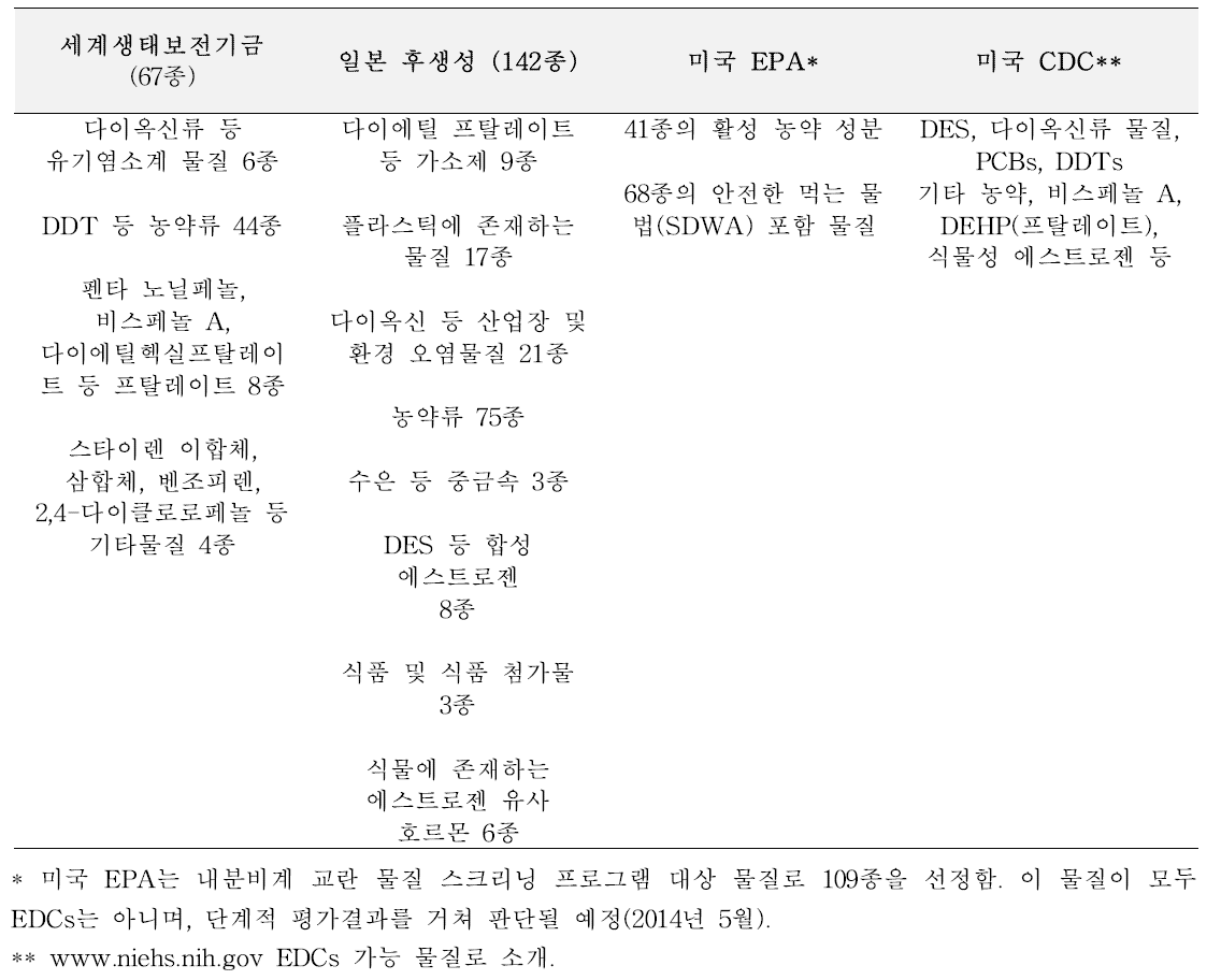 주요 국가 또는 기관의 EDCs 지정 현황