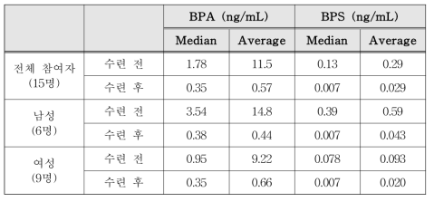 산사 수련 참여자 4명의 BPA와 BPS 소변 중 평균값의 비교