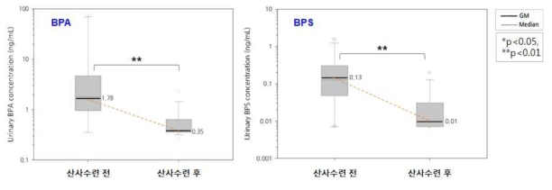 산사 수련 참여자 15명의 BPA와 BPS 소변 농도의 변화