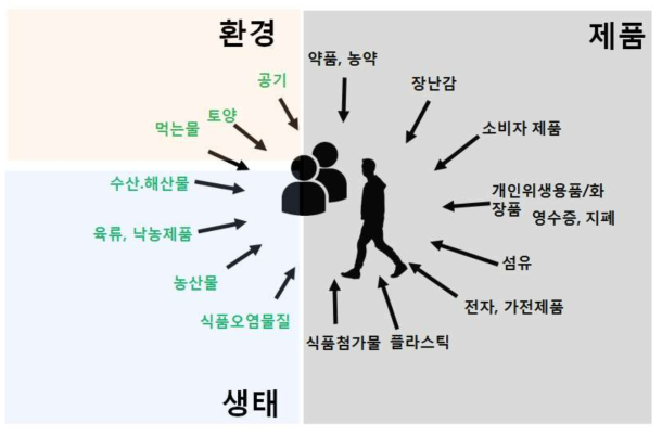 EDCs의 노출원으로서 환경, 생태 및 제품 경로의 종류와 복잡성