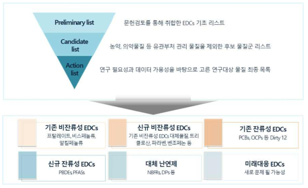 대상물질의 선정