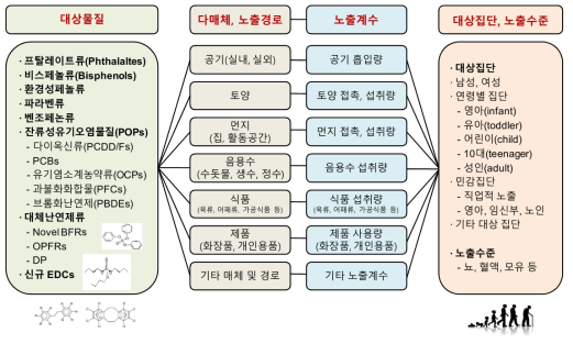 EDCs 다매체·다경로환경모니터링노출량및노출계수자료 DB 구축모식도