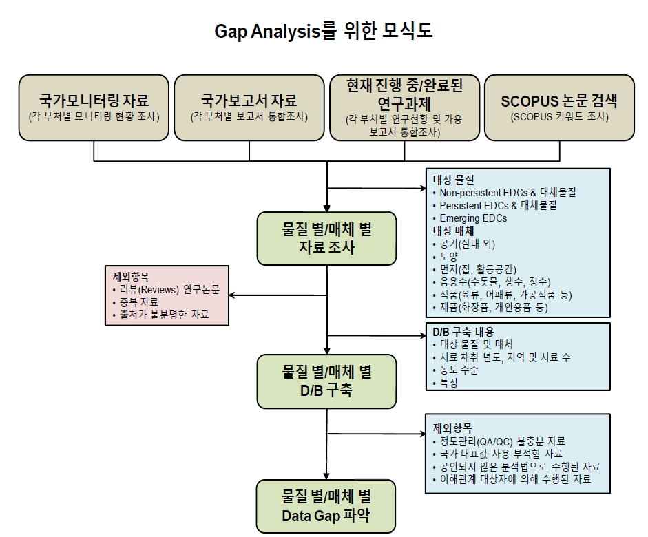 EDCs 환경 모니터링 자료 DB 구축 과정