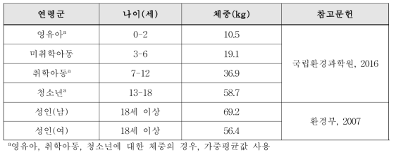 연령군별 체중