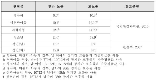 연령군별 호흡률(단위: ㎥/day)