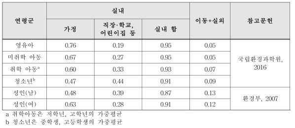 활동공간별 1일 체류 시간 비율(단위 없음)