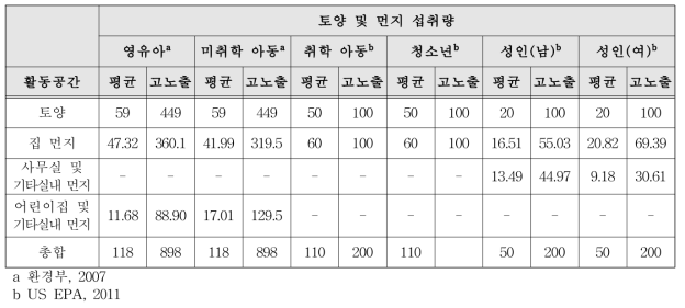 활동공간별 토양 및 먼지 섭취량(단위: mg/day)