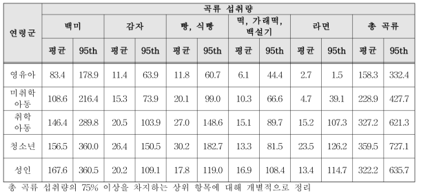 연령군별 곡류 섭취량(단위: g/day)