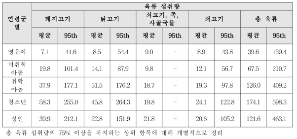 연령군별 육류 섭취량(단위: g/day)