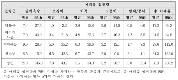 연령군별 어패류 섭취량(단위: g/day)