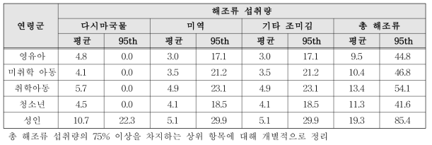 연령군별 해조류 섭취량(단위: g/day)