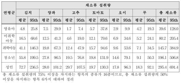 연령군별 채소류 섭취량(단위: g/day)