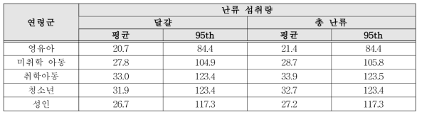 연령군별 난류 섭취량(단위: g/day)